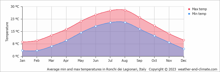 Average monthly minimum and maximum temperature in Ronchi dei Legionari, 