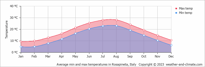Average monthly minimum and maximum temperature in Rosapineta, Italy