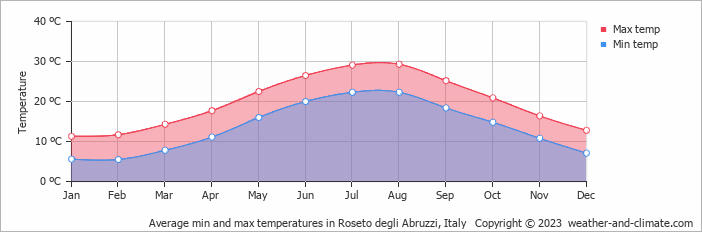 Average monthly minimum and maximum temperature in Roseto degli Abruzzi, Italy