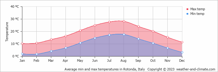 Average monthly minimum and maximum temperature in Rotonda, Italy