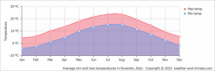 Average monthly minimum and maximum temperature in Rovereto, Italy