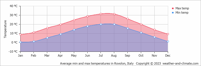 Average monthly minimum and maximum temperature in Rovolon, Italy