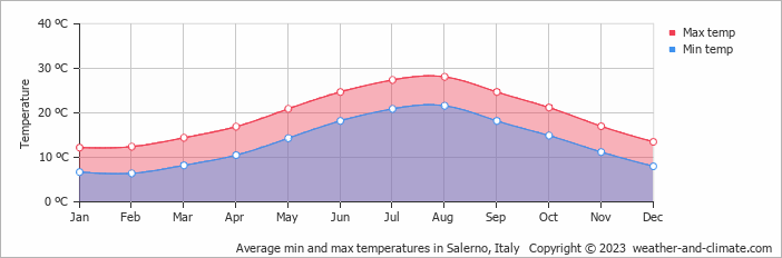 Average monthly minimum and maximum temperature in Salerno, Italy