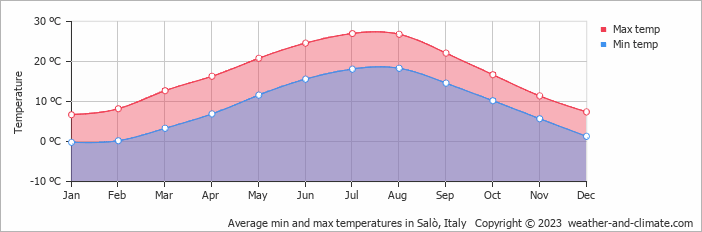 Average monthly minimum and maximum temperature in Salò, Italy