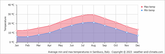 Average monthly minimum and maximum temperature in Sambuco, Italy