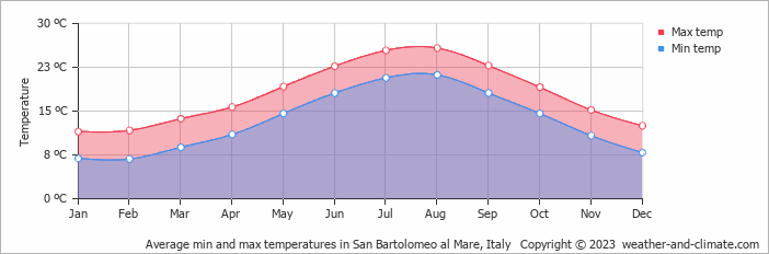 Average monthly minimum and maximum temperature in San Bartolomeo al Mare, Italy
