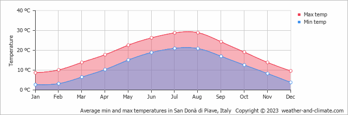 Average monthly minimum and maximum temperature in San Donà di Piave, Italy