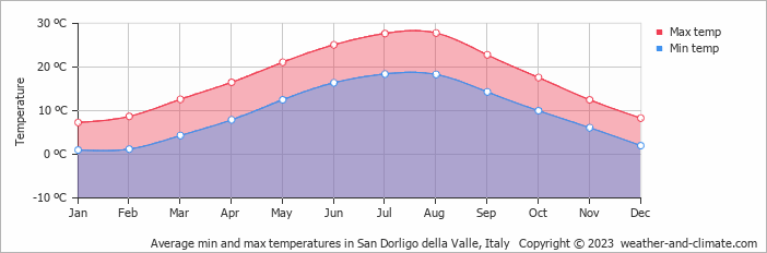 Average monthly minimum and maximum temperature in San Dorligo della Valle, Italy
