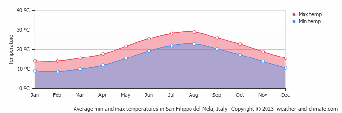 Average monthly minimum and maximum temperature in San Filippo del Mela, Italy