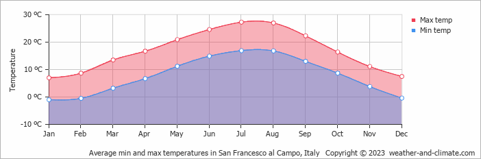 Average monthly minimum and maximum temperature in San Francesco al Campo, Italy