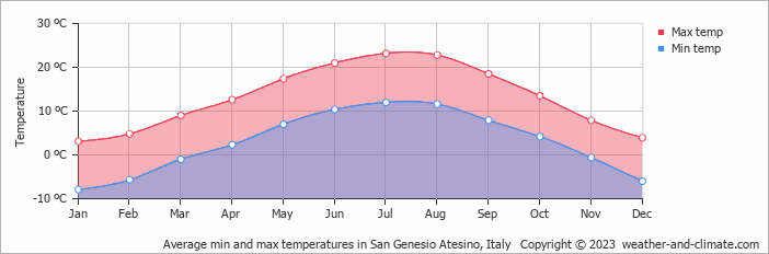 Average monthly minimum and maximum temperature in San Genesio Atesino, Italy
