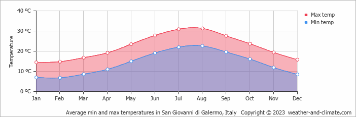 Average monthly minimum and maximum temperature in San Giovanni di Galermo, Italy