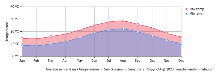 Average monthly minimum and maximum temperature in San Giovanni di Sinis, Italy