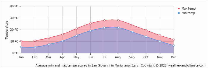 Average monthly minimum and maximum temperature in San Giovanni in Marignano, Italy