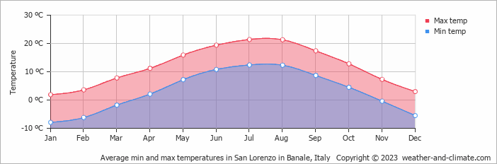 Average monthly minimum and maximum temperature in San Lorenzo in Banale, Italy