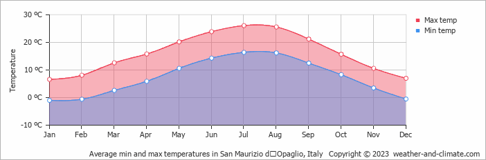 Average monthly minimum and maximum temperature in San Maurizio dʼOpaglio, Italy