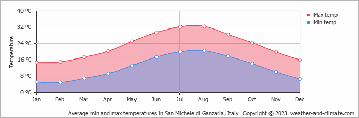 Average monthly minimum and maximum temperature in San Michele di Ganzaria, Italy