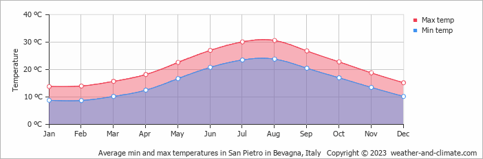 Average monthly minimum and maximum temperature in San Pietro in Bevagna, Italy