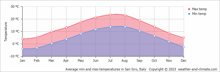 Average monthly minimum and maximum temperature in San Siro, Italy
