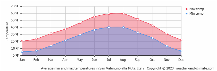 Average monthly temperature in San Valentino alla Muta (Trentino Alto Adige),