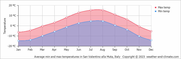 Climate average monthly weather Valentino alla Muta (Trentino Alto Adige), Italy