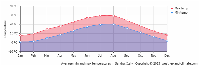 Average monthly minimum and maximum temperature in Sandra, Italy