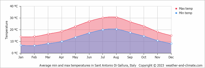 Average monthly minimum and maximum temperature in Sant Antonio Di Gallura, Italy