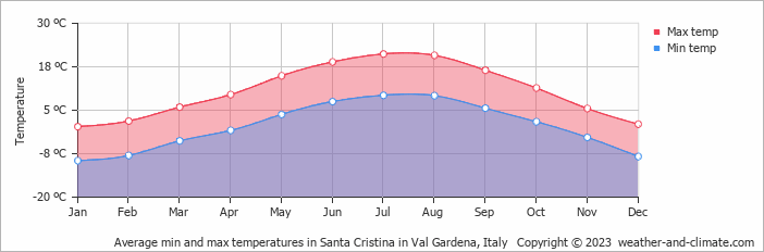 Average monthly minimum and maximum temperature in Santa Cristina in Val Gardena, 