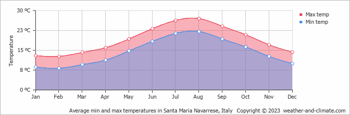 Average monthly minimum and maximum temperature in Santa Maria Navarrese, Italy