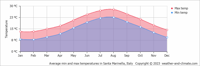 Average monthly minimum and maximum temperature in Santa Marinella, Italy