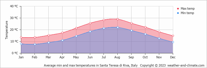 Average monthly minimum and maximum temperature in Santa Teresa di Riva, Italy