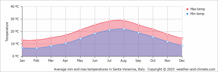 Average monthly minimum and maximum temperature in Santa Venerina, Italy