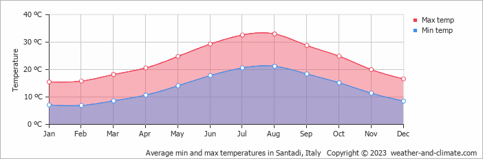 Average monthly minimum and maximum temperature in Santadi, Italy