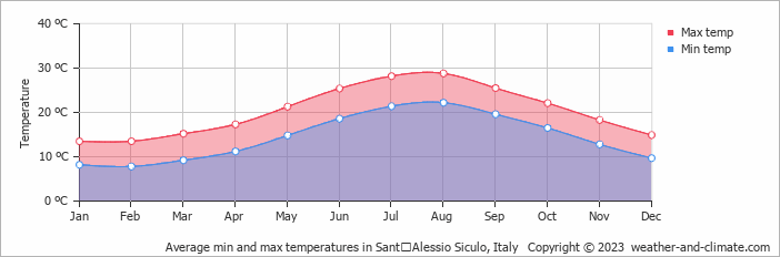 Average monthly minimum and maximum temperature in SantʼAlessio Siculo, Italy