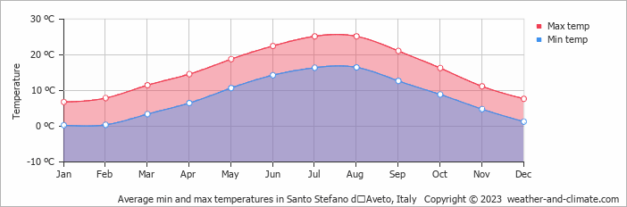 Average monthly minimum and maximum temperature in Santo Stefano dʼAveto, Italy