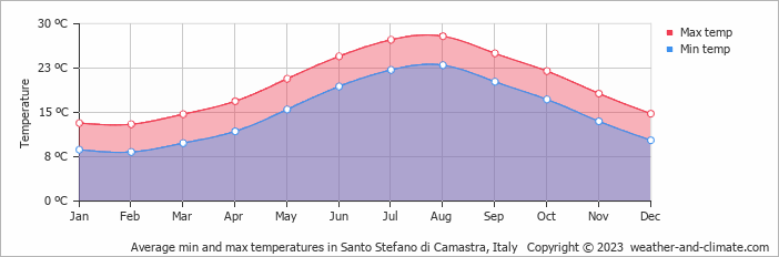 Average monthly minimum and maximum temperature in Santo Stefano di Camastra, Italy