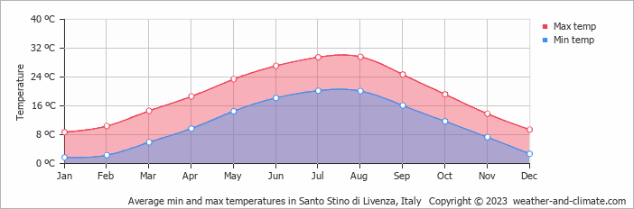 Average monthly minimum and maximum temperature in Santo Stino di Livenza, Italy