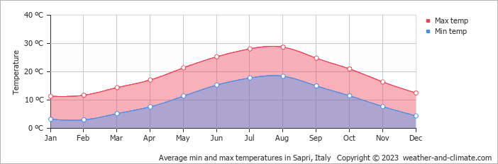 Average monthly minimum and maximum temperature in Sapri, Italy