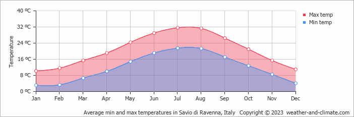 Average monthly minimum and maximum temperature in Savio di Ravenna, Italy