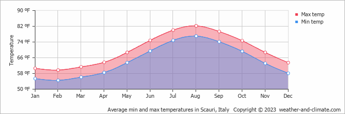 Average min and max temperatures in Pantelleria, Italy   Copyright © 2022  weather-and-climate.com  