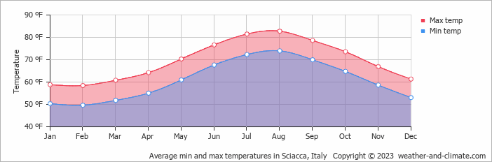 Average min and max temperatures in Sciacca, Italy   Copyright © 2023  weather-and-climate.com  
