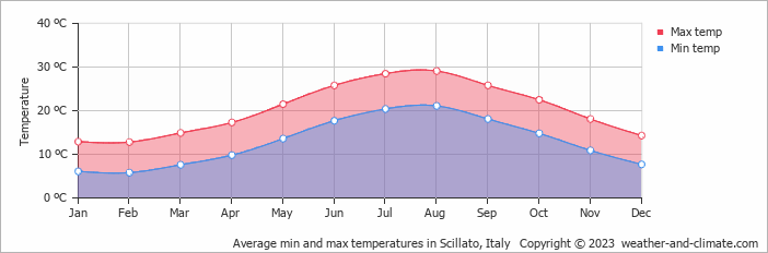 Average monthly minimum and maximum temperature in Scillato, Italy