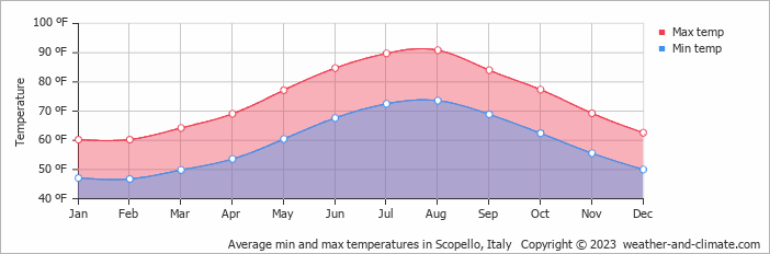 Average min and max temperatures in Palermo, Italy   Copyright © 2022  weather-and-climate.com  