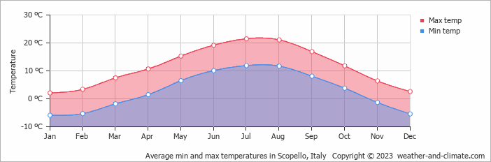 Average monthly minimum and maximum temperature in Scopello, Italy