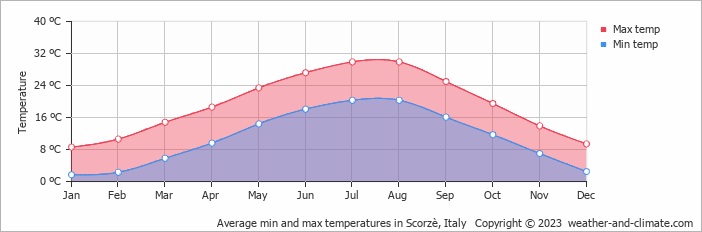 Average monthly minimum and maximum temperature in Scorzè, Italy