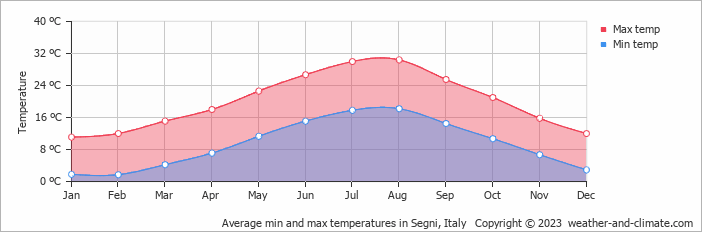 Average monthly minimum and maximum temperature in Segni, Italy