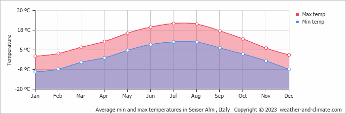 Average monthly minimum and maximum temperature in Seiser Alm , Italy