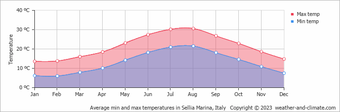 Average monthly minimum and maximum temperature in Sellia Marina, Italy