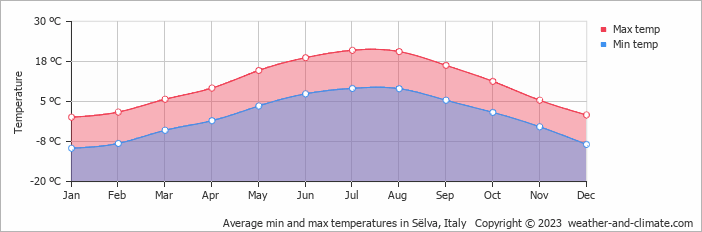 Average monthly minimum and maximum temperature in Sëlva, Italy