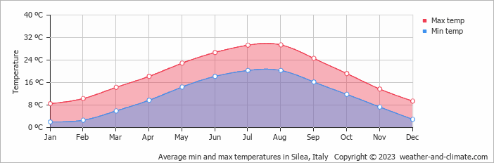 Average monthly minimum and maximum temperature in Silea, Italy
